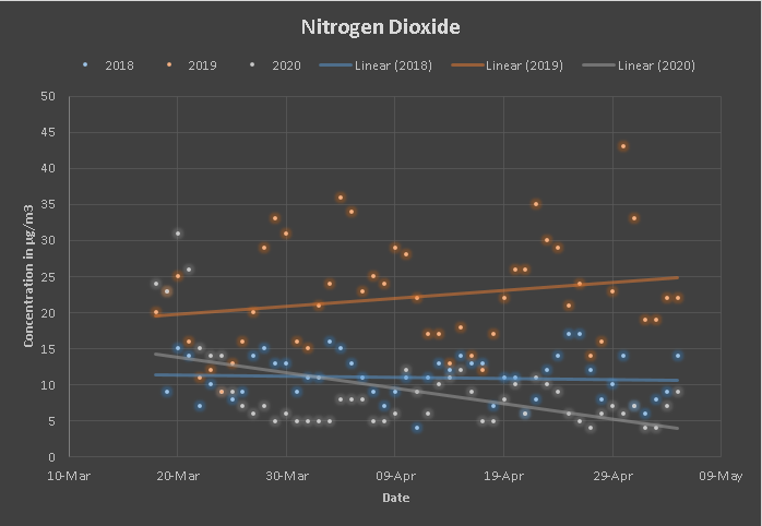Nitrogen Dioxide concentration at Sector-8 Dwarka, Delhi.